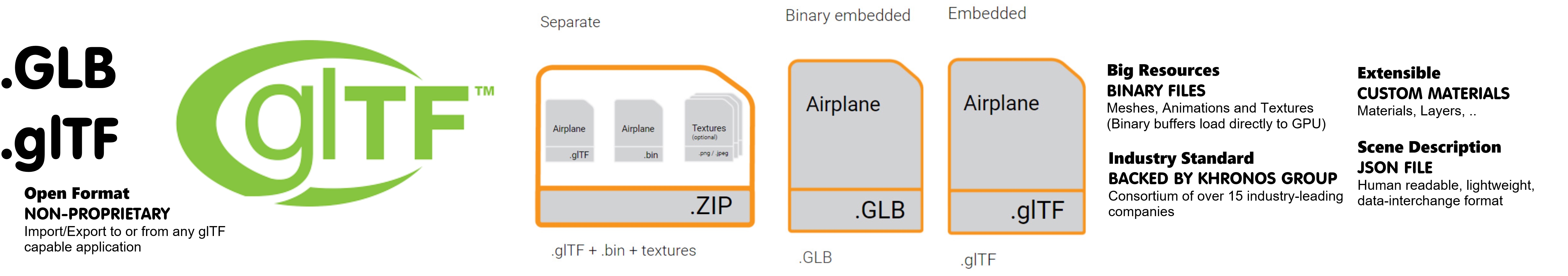 The glTF File Format.