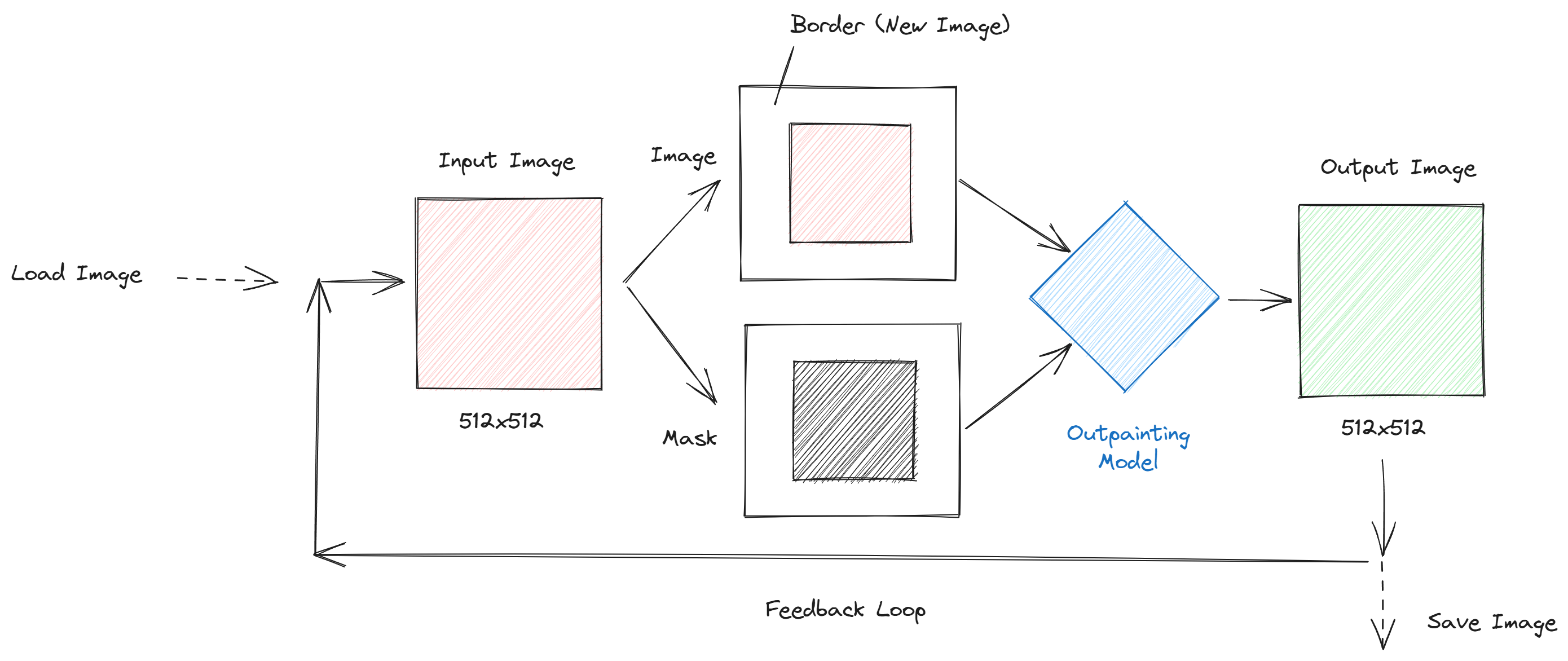 An overview of the algorithm - how we use outpainting to generate a set of images which can be combined to create a zoom out vi...