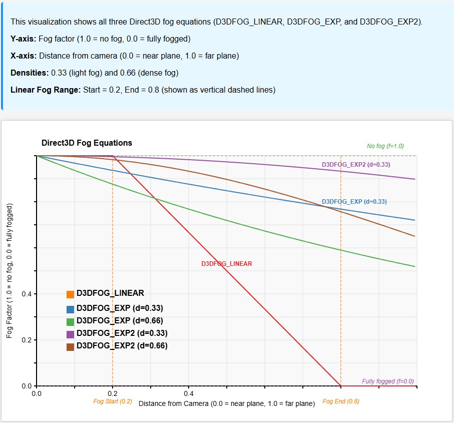 Linear, Exp and Exp2 fog falloff in DirectX.