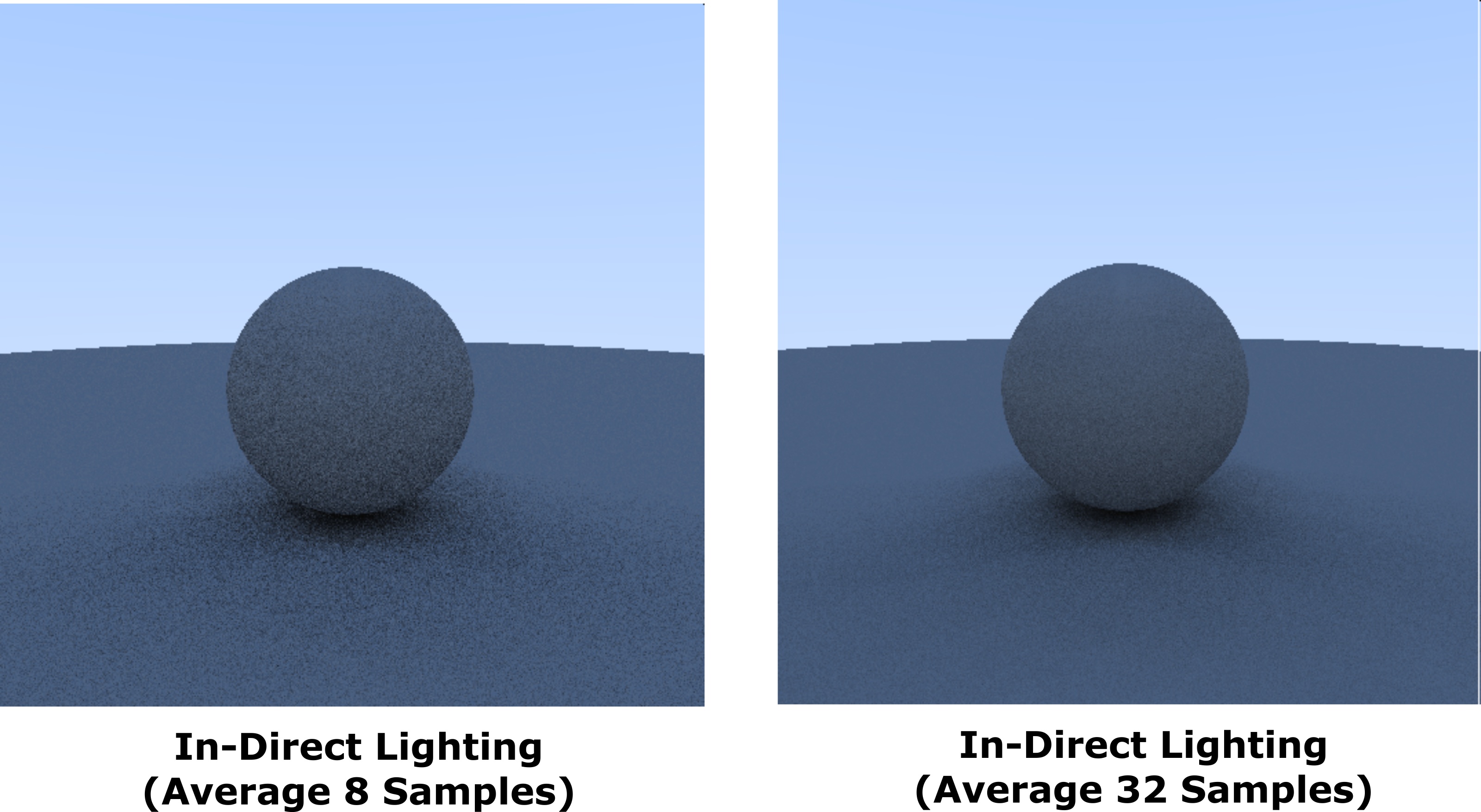 Take a large number of indirect samples using different random reflection vectors - add them together (for an average) to creat...