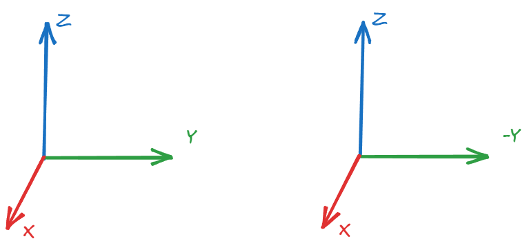 Comparing Coordinate System.