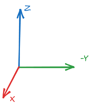 Left-Handed Coordinate System (LHS).