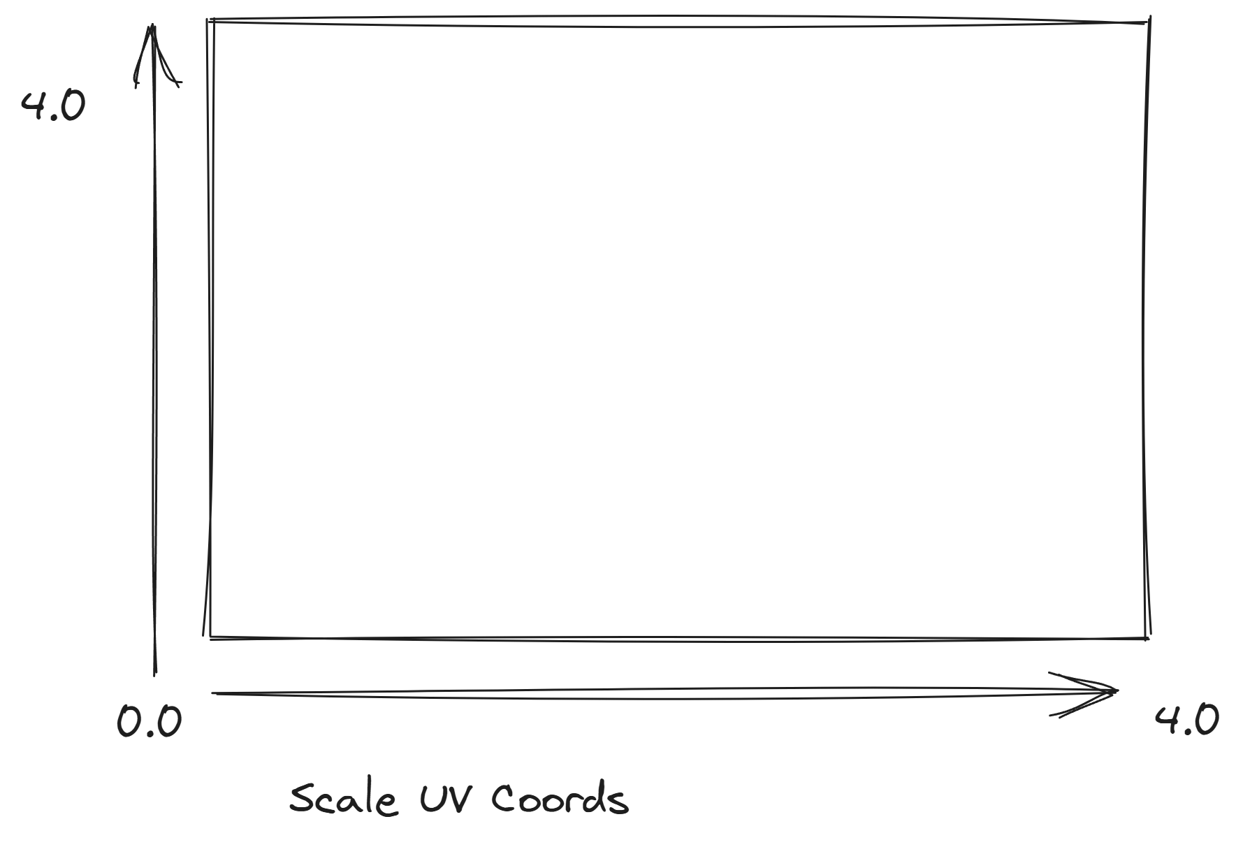 Scale the texture coordinates (multiply them by 4.0) - so intead of 0.0 to 1.0 they go from 0.0 to 4.0.