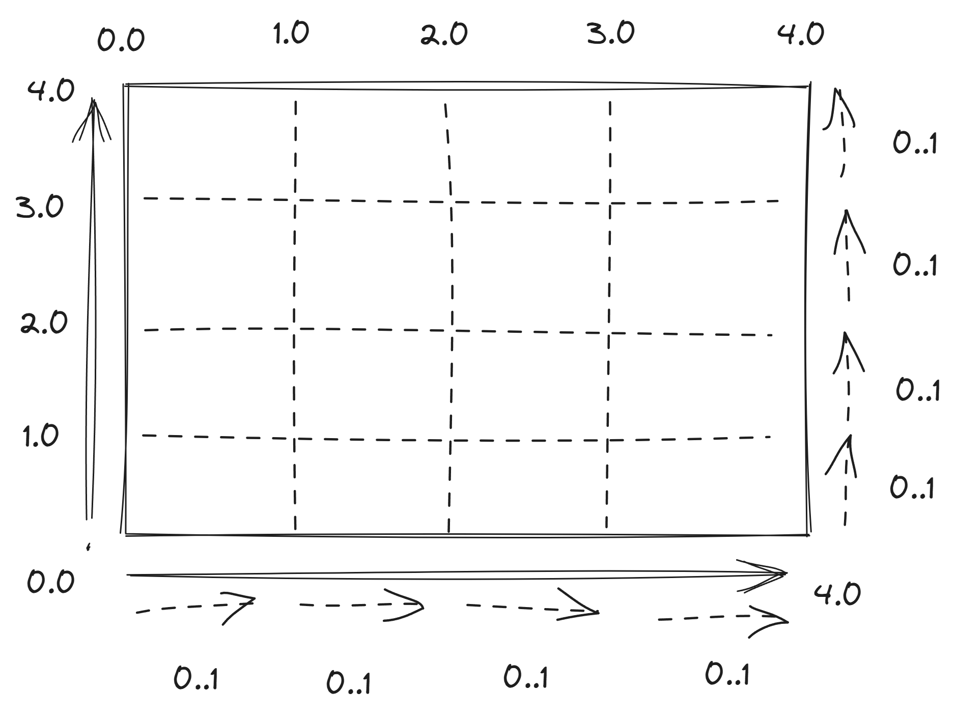 Integers and fractions - break the texture coordinates into whole number values and the fractional part.