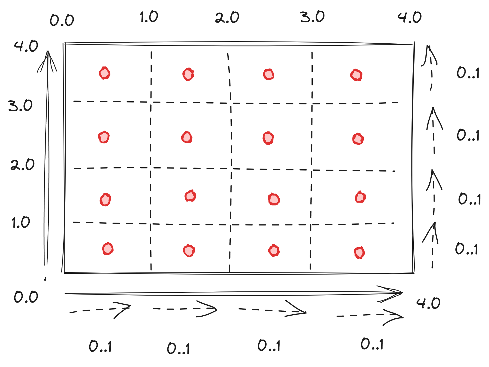 Dots and boxes - divide the space into regions (using the whole numbers and fractions). Visualize this by drawing lines to show...