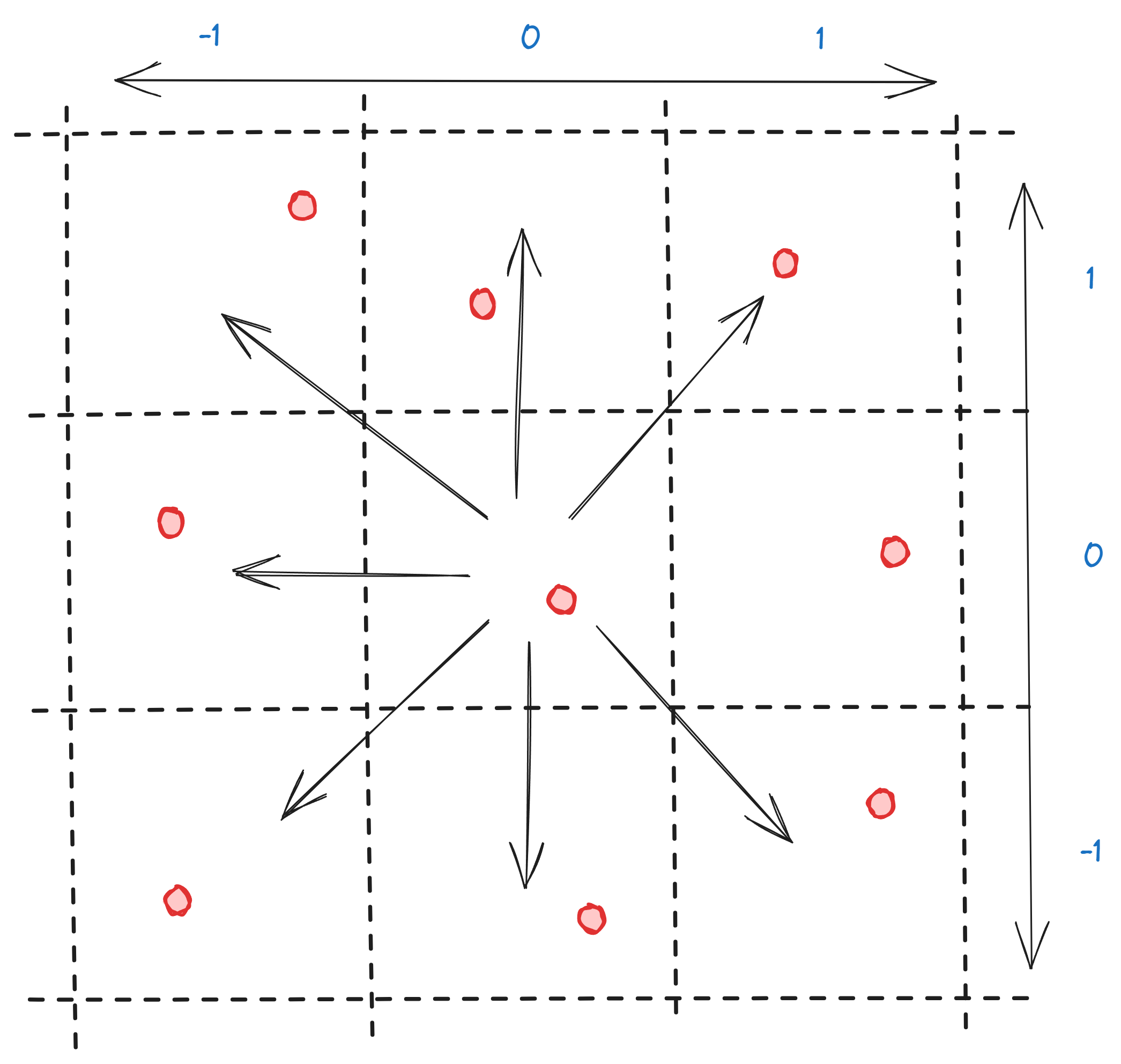 Each dot can look at the neighbouring dot positions.