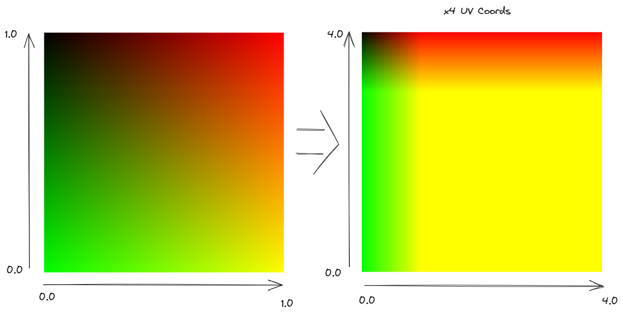 Visualize the modified texture coorinates (using color).