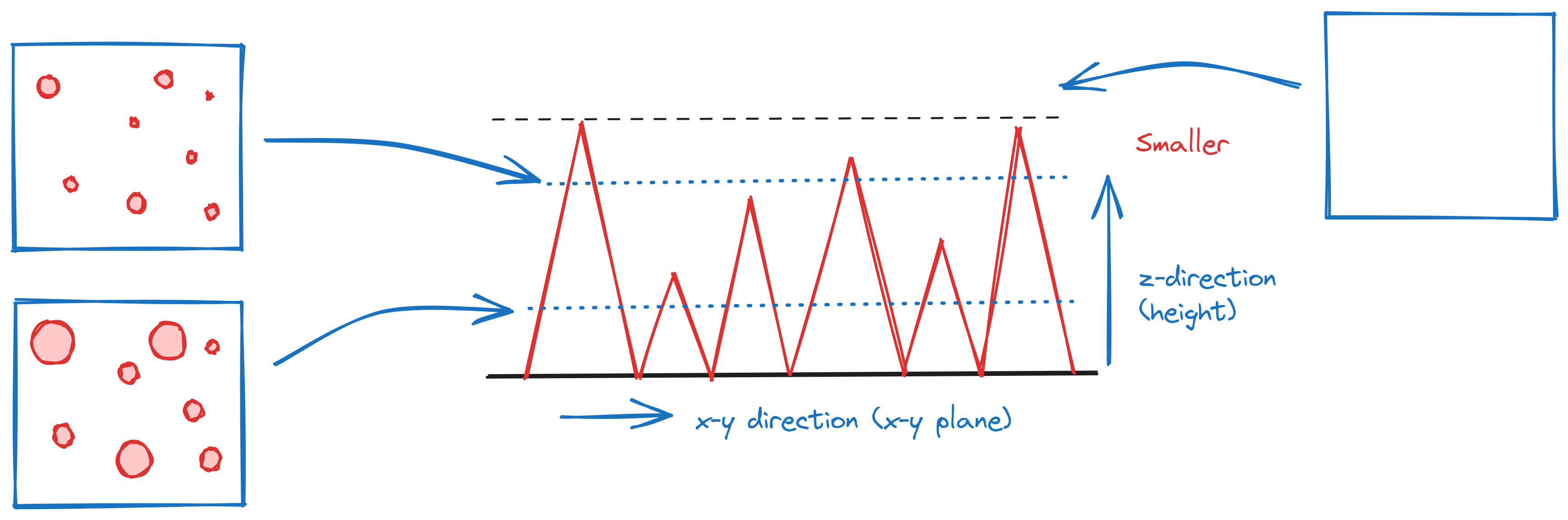 The height is used to control the size of each of the dots - as the height (z-value) increases the dots size decreases.