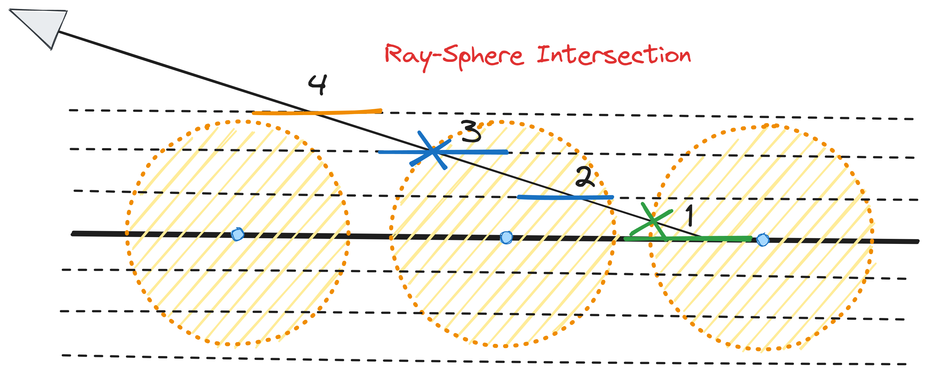 We go from bottom to top for the ray-plane collision detection - keeping the last valid ray-sphere result as the final output c...