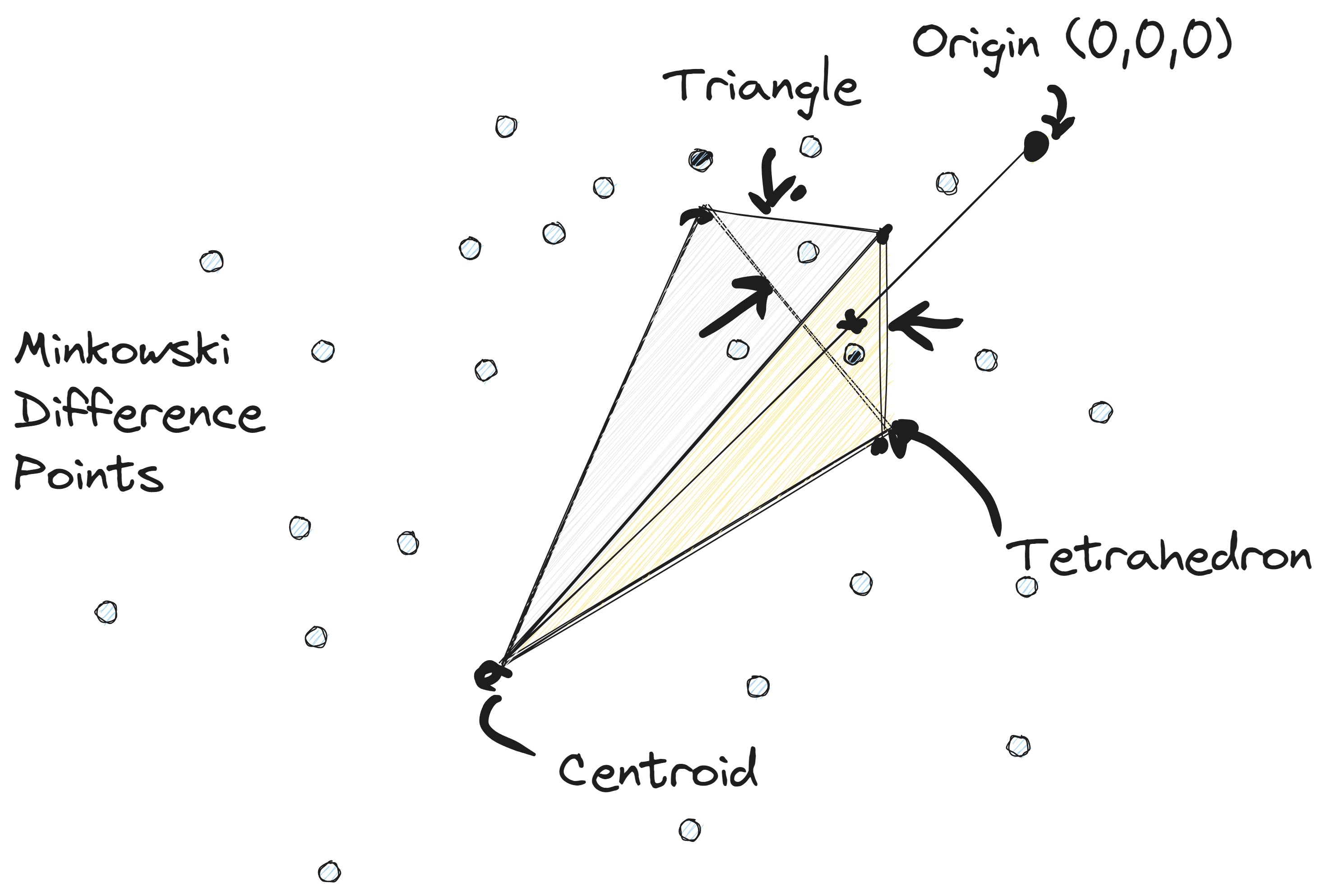 Minkowski difference and tetrahedron to find the closest point on the surface.