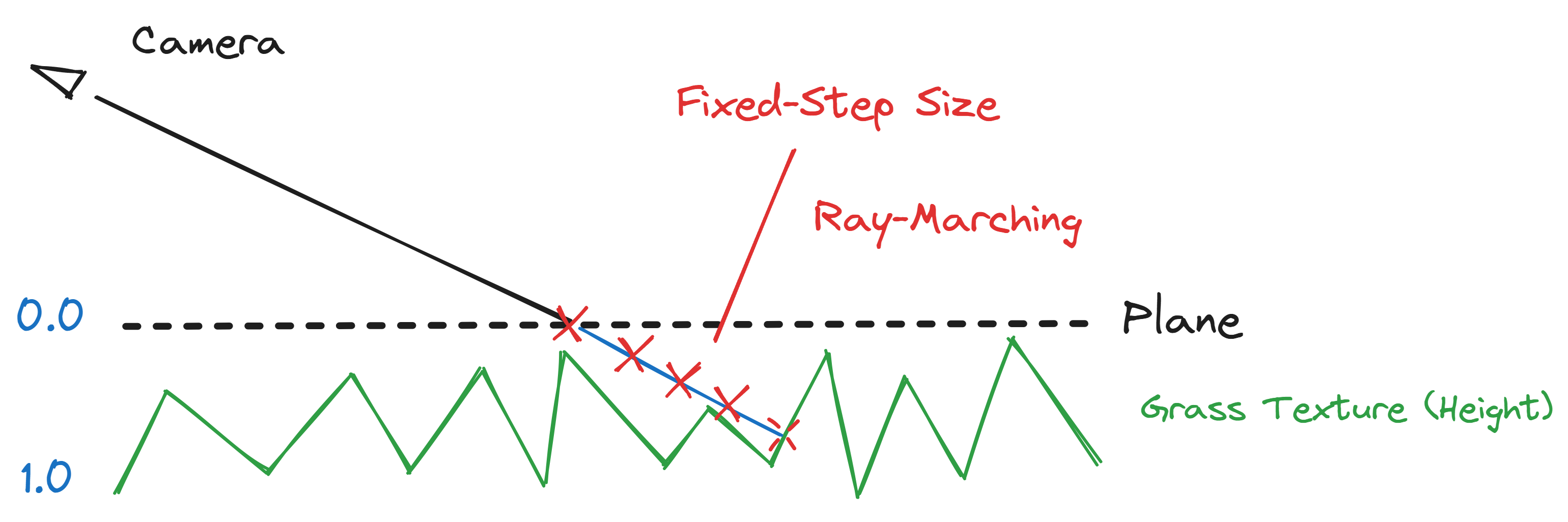 Ray-march past intersecting the plane to determine the height. Use a fixed step size and at each step we check the noise textur...