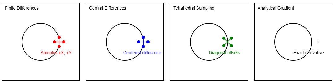 SDF Normal Estimation Comparison - Visualizing different methods with labeled diagrams.