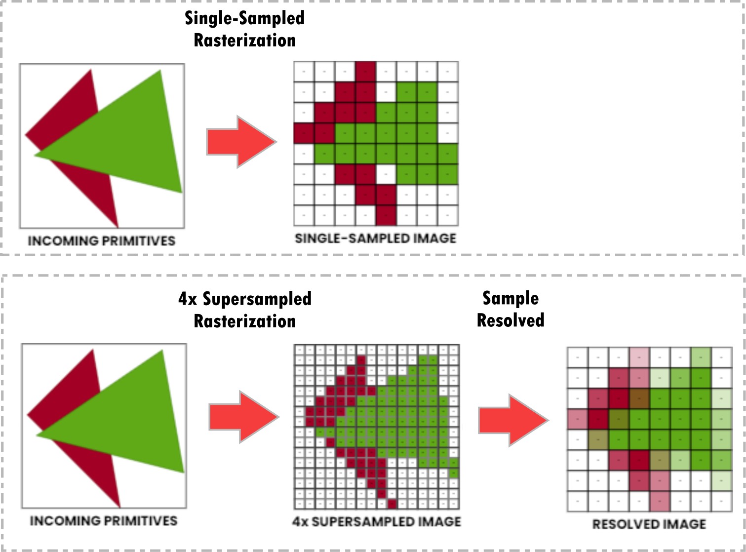 Visualization of how supersampling works on image edges.