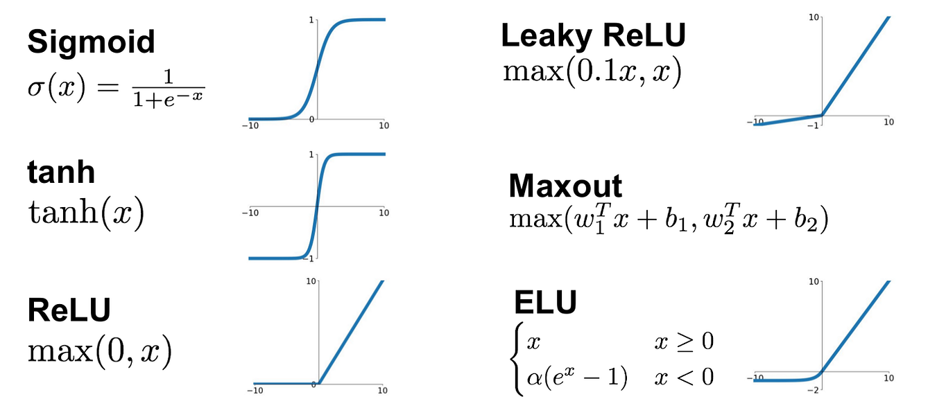 Visualizating the shape of activation functions.