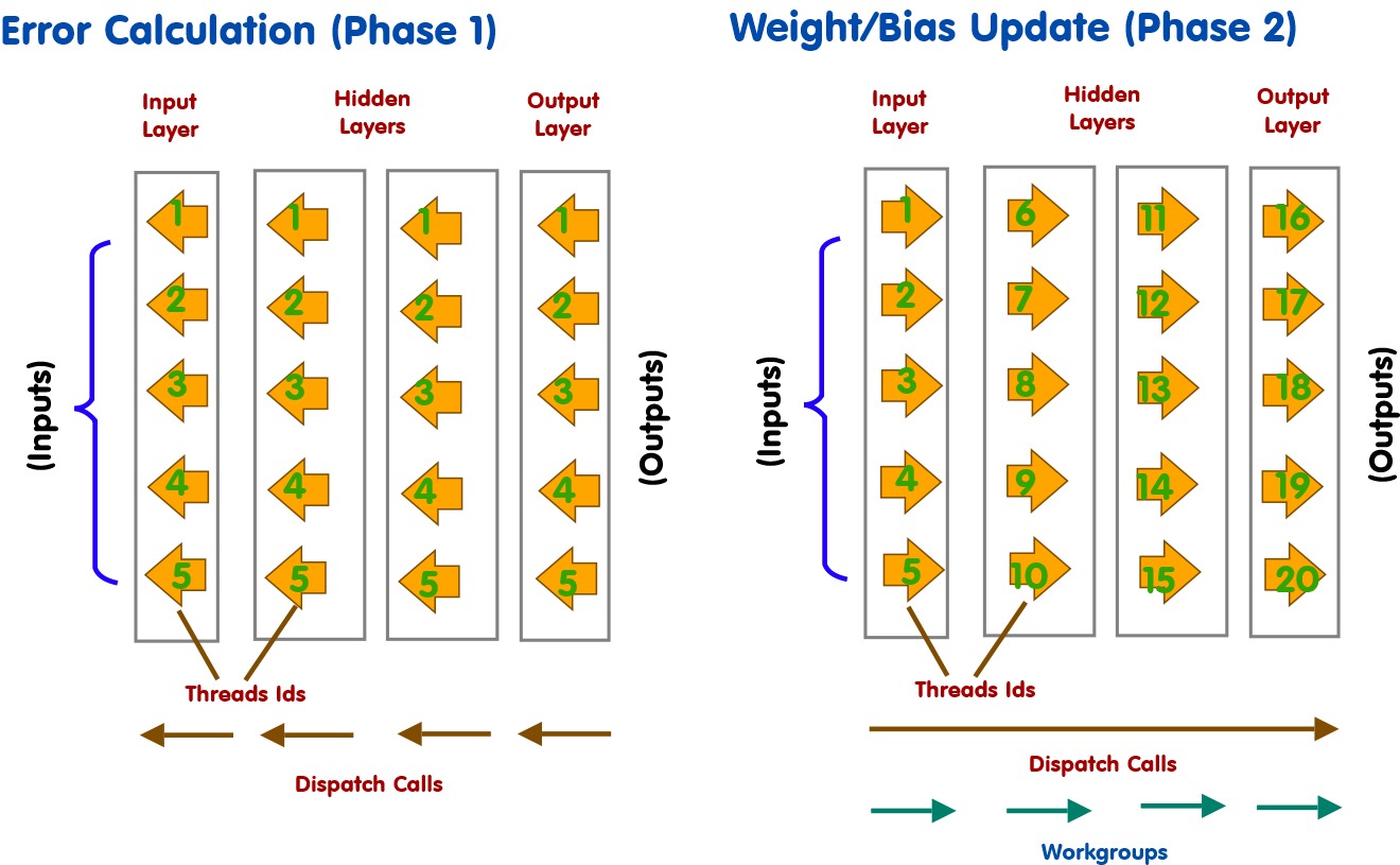 Phase 2 can be shifted to a single update - with the layers running on seperate workgroups.