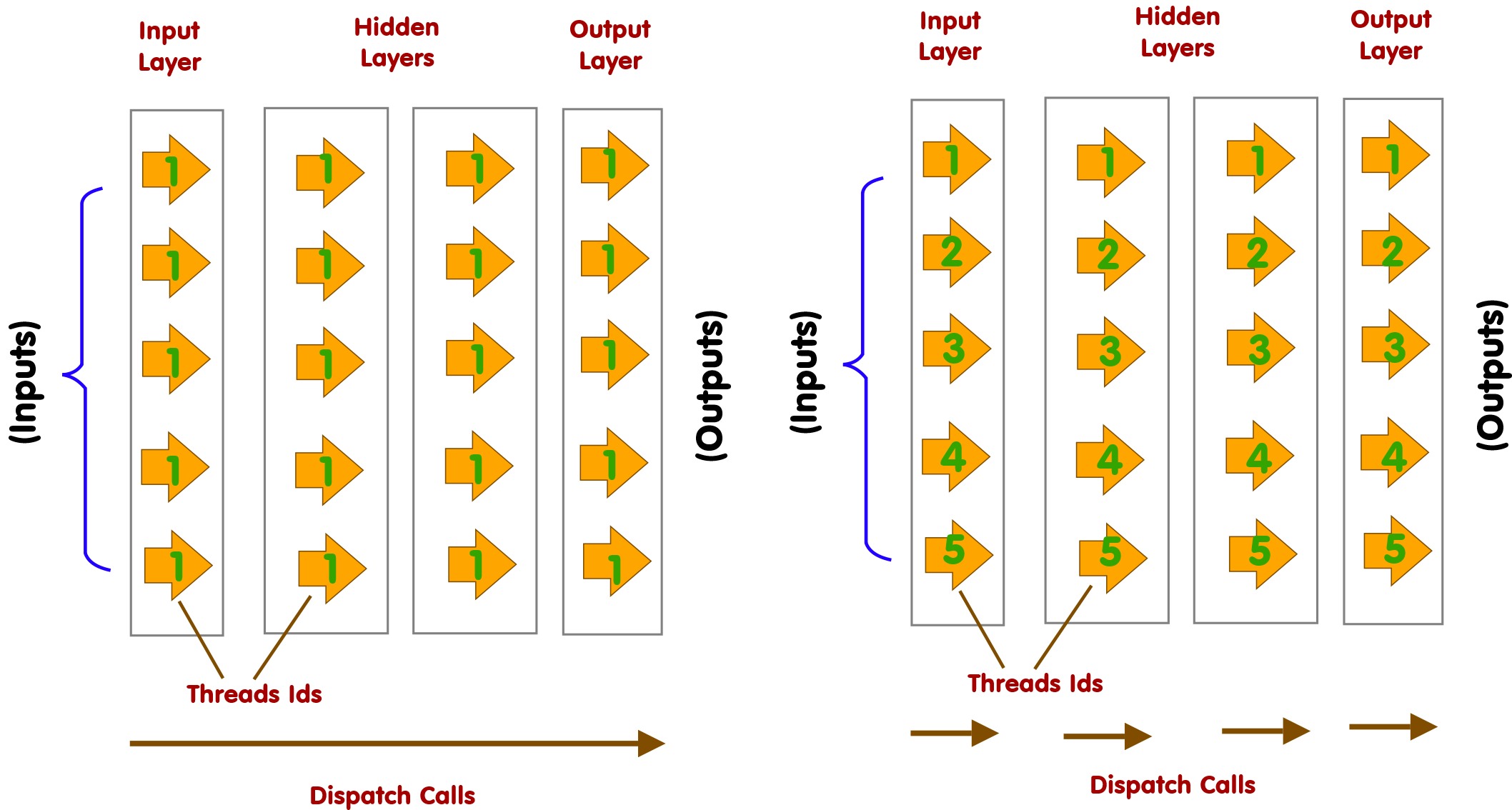 Forward propogation - the layers can be grouped together into dispatch calls - this means each neuron in each layer is independ...