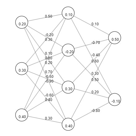 Neural network visualiztion (connections, layers, weights and biases).