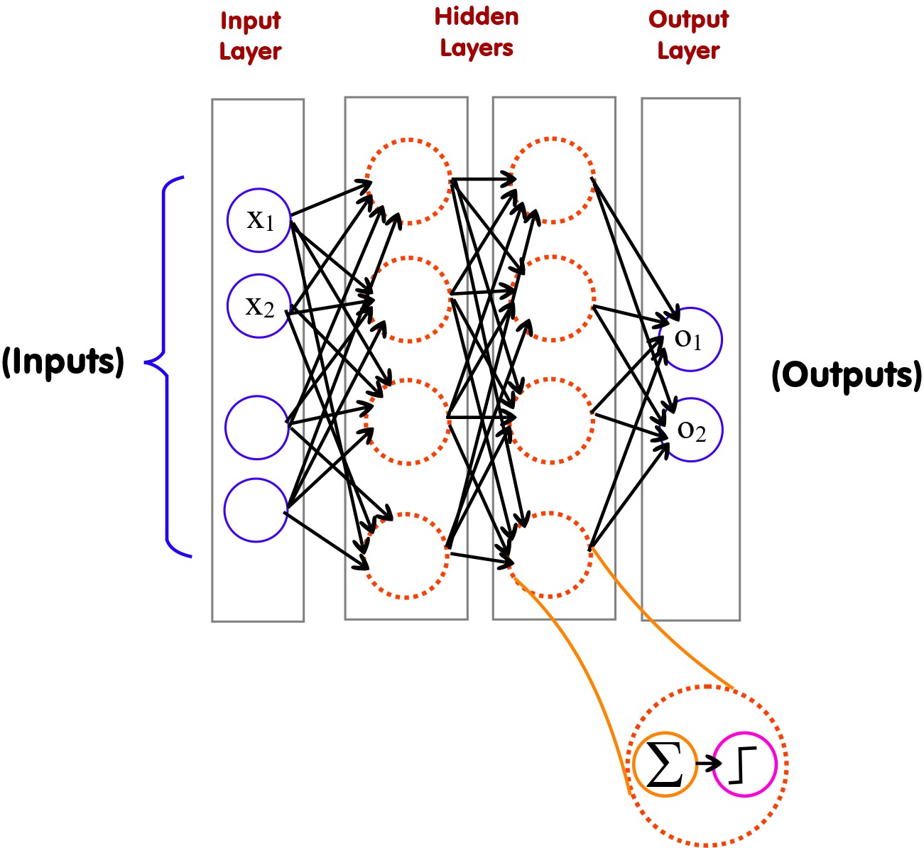 Full collected feed forward neural network (4:4:4:2)