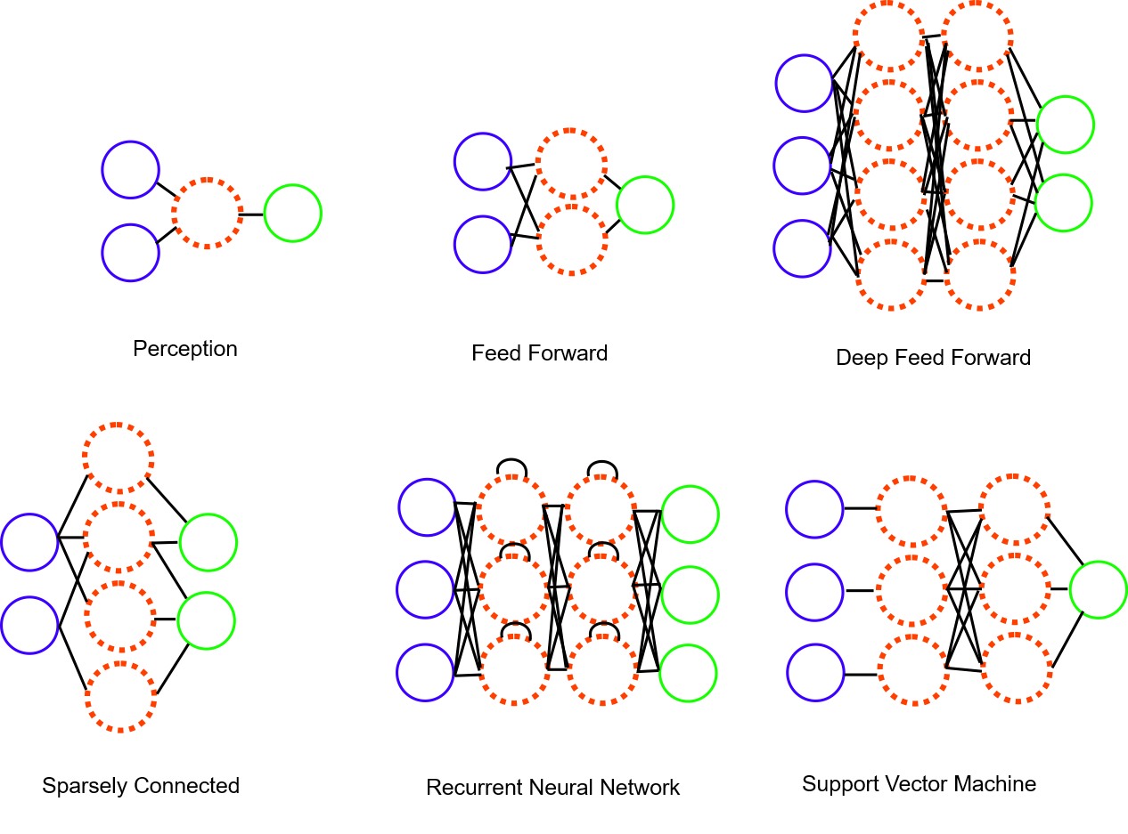 Visual illustration of some neural network shapes (topologies).