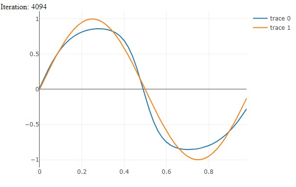 Training neural network to emulate a sine wave signal.